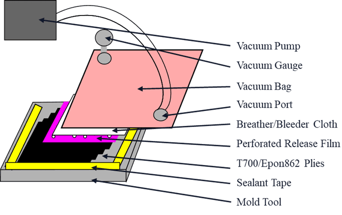 Vacuum bag layup sequence diagram showing mold tool, T700/Epon862 plies, perforated release film, breather/bleeder cloth, vacuum bag, vacuum port, vacuum gauge, and vacuum pump